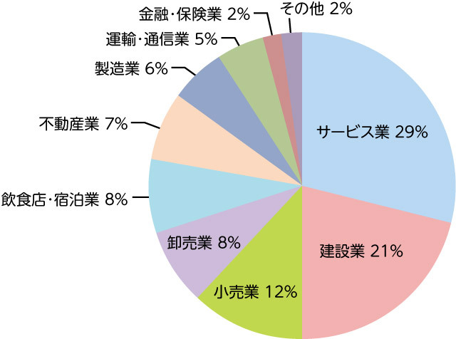 図表：業種別割合