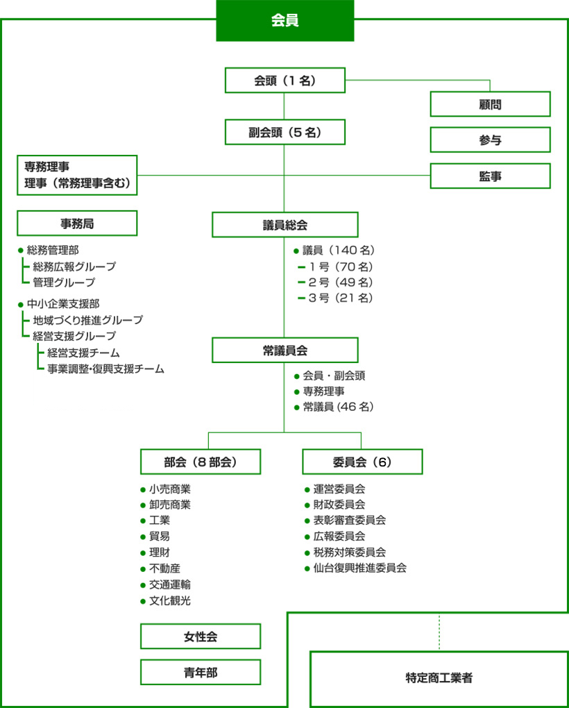 図表：組織図